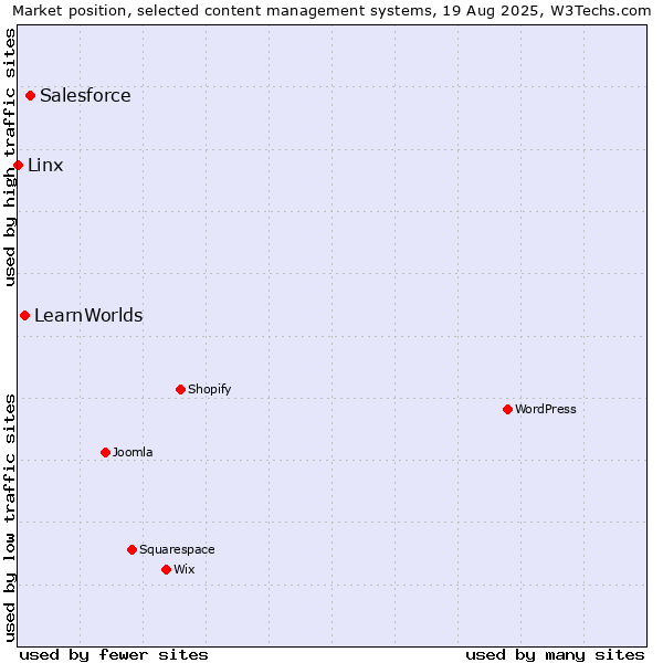 Market position of Salesforce vs. LearnWorlds vs. Linx