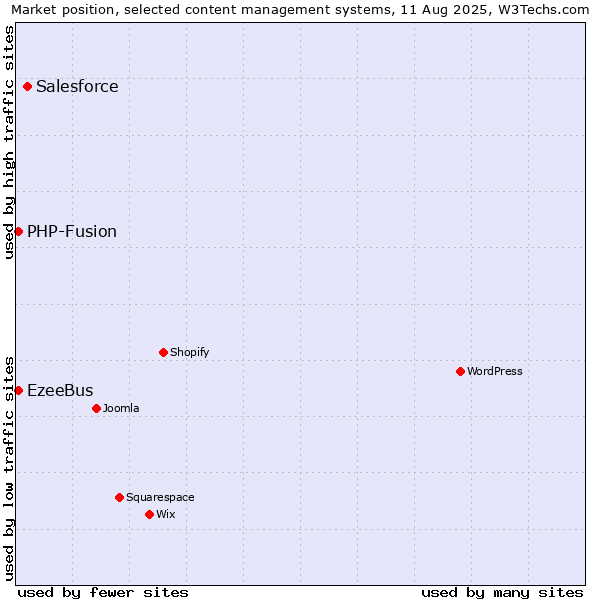 Market position of Salesforce vs. PHP-Fusion vs. EzeeBus