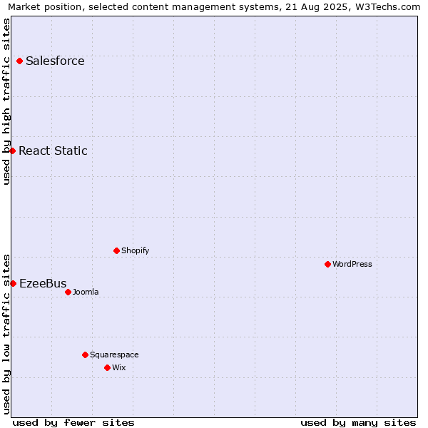 Market position of Salesforce vs. EzeeBus vs. React Static
