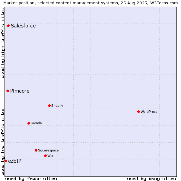 Market position of Salesforce vs. Pimcore vs. ezEIP