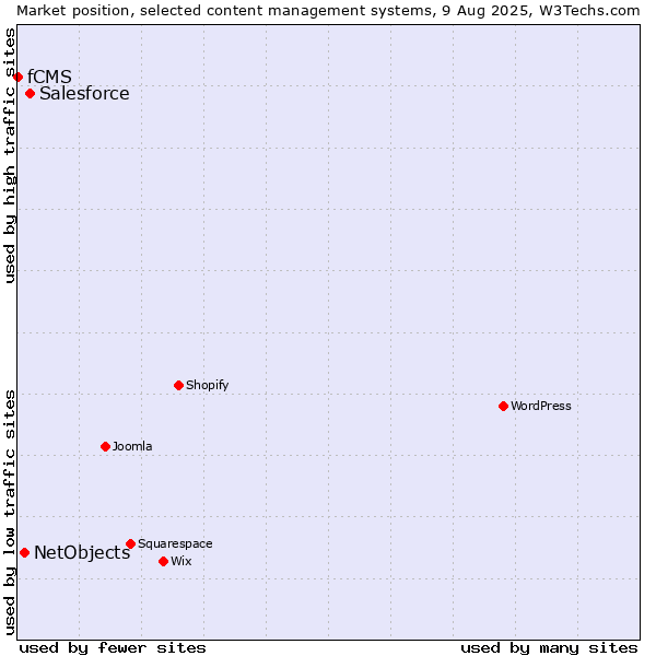 Market position of Salesforce vs. NetObjects vs. fCMS