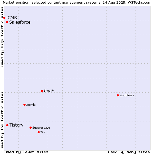Market position of Tistory vs. Salesforce vs. fCMS