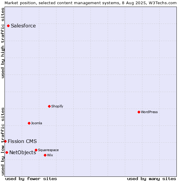 Market position of Salesforce vs. NetObjects vs. Fission CMS