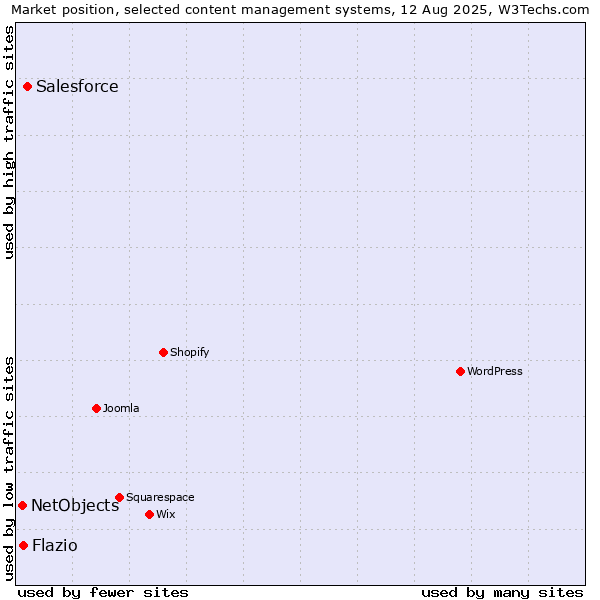 Market position of Salesforce vs. NetObjects vs. Flazio