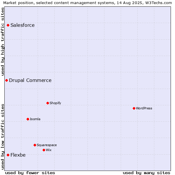 Market position of Salesforce vs. Flexbe vs. Drupal Commerce