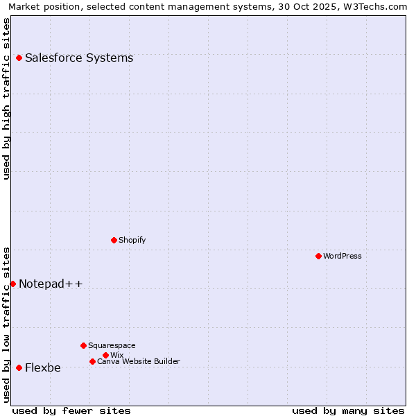 Market position of Flexbe vs. Salesforce vs. Notepad++