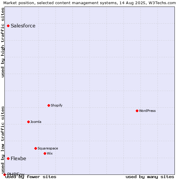 Market position of Salesforce vs. Flexbe vs. PHPFox