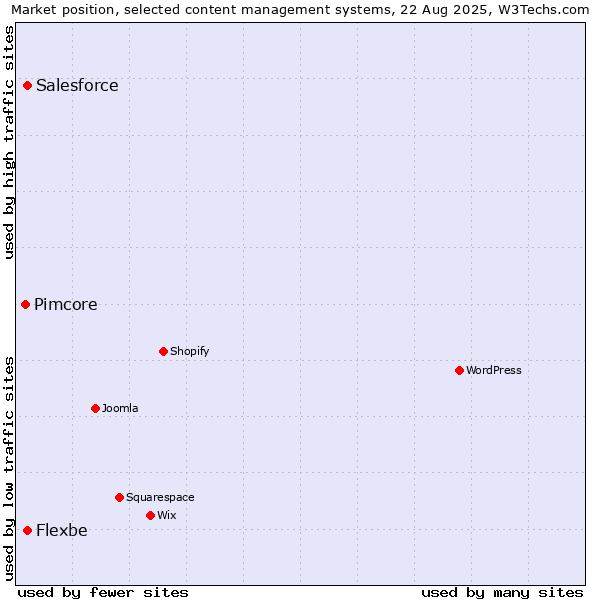 Market position of Salesforce vs. Flexbe vs. Pimcore