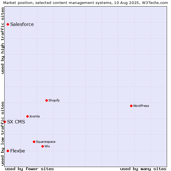 Market position of Salesforce vs. Flexbe vs. SX CMS