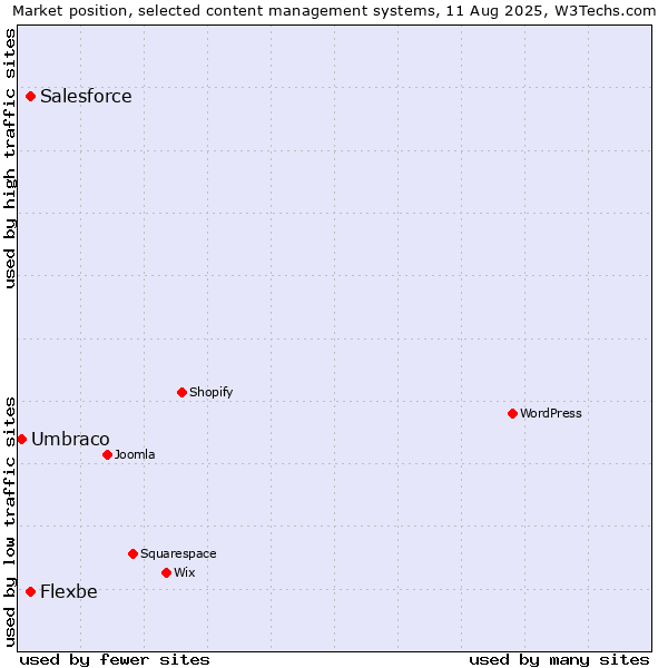 Market position of Salesforce vs. Flexbe vs. Umbraco