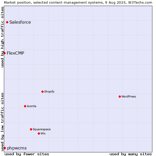 Market position of Salesforce vs. phpwcms vs. FlexCMP