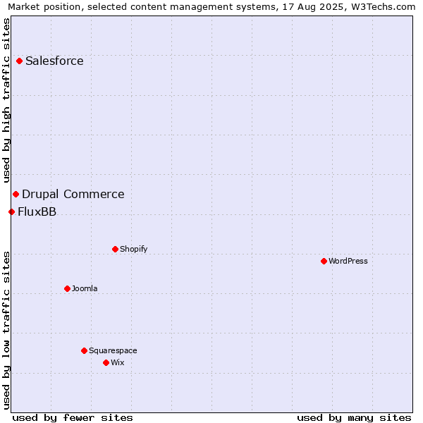 Market position of Salesforce vs. Drupal Commerce vs. FluxBB