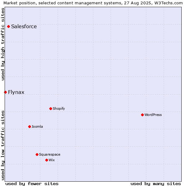 Market position of Salesforce vs. Flynax