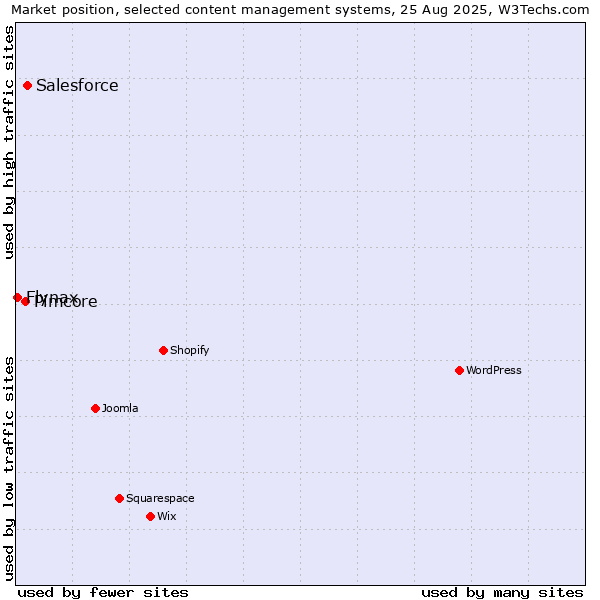 Market position of Salesforce vs. Pimcore vs. Flynax