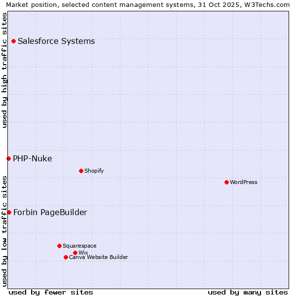 Market position of Salesforce vs. Forbin PageBuilder vs. PHP-Nuke