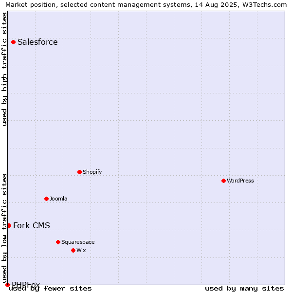 Market position of Salesforce vs. Fork CMS vs. PHPFox