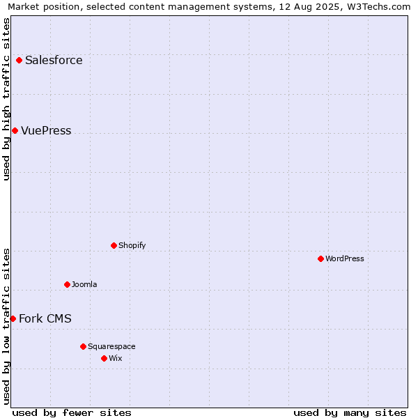 Market position of Salesforce vs. VuePress vs. Fork CMS