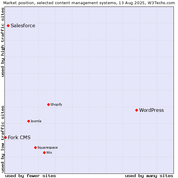Market position of WordPress vs. Salesforce vs. Fork CMS