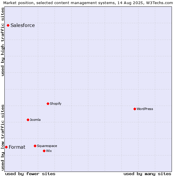 Market position of Salesforce vs. Format