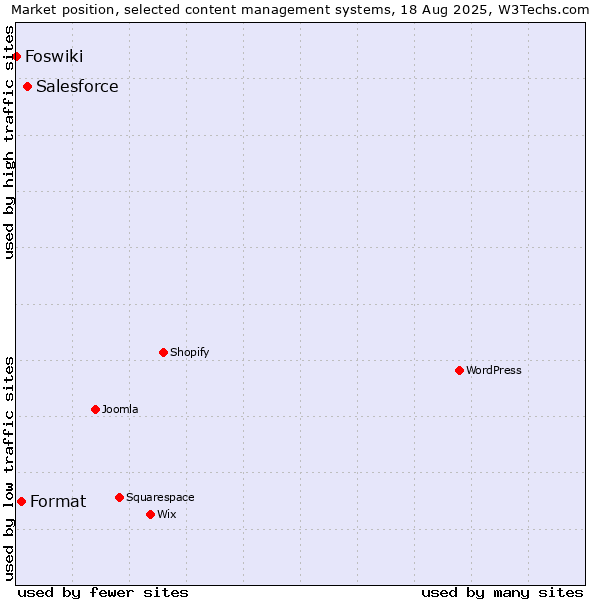 Market position of Salesforce vs. Format vs. Foswiki