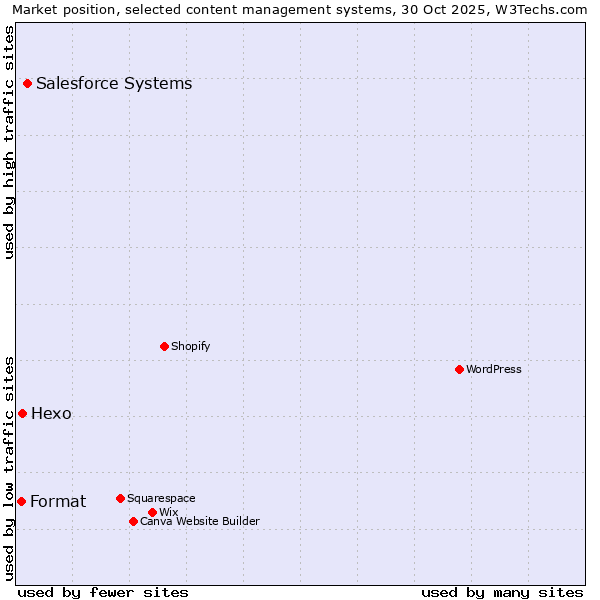 Market position of Salesforce vs. Hexo vs. Format