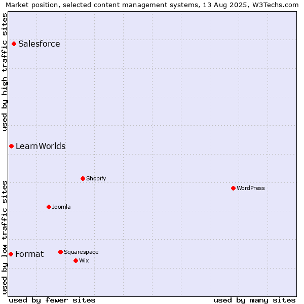 Market position of Salesforce vs. LearnWorlds vs. Format