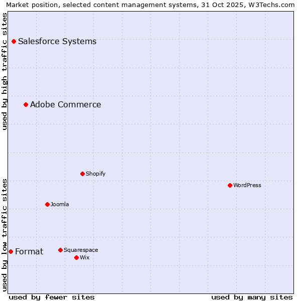Market position of Adobe Commerce vs. Salesforce vs. Format