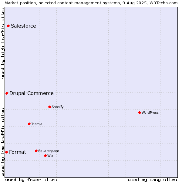 Market position of Salesforce vs. Drupal Commerce vs. Format