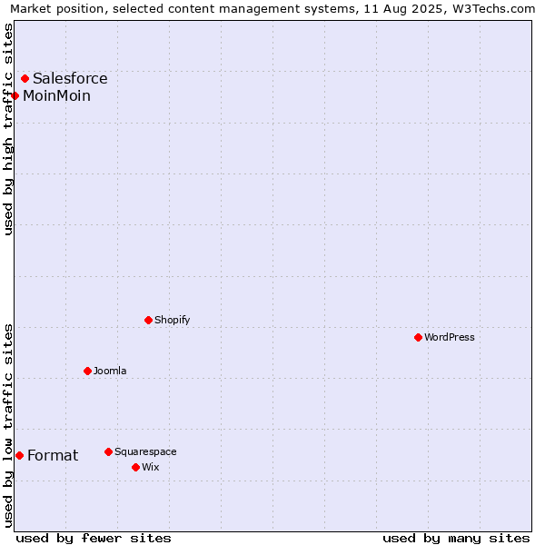Market position of Salesforce vs. Format vs. MoinMoin