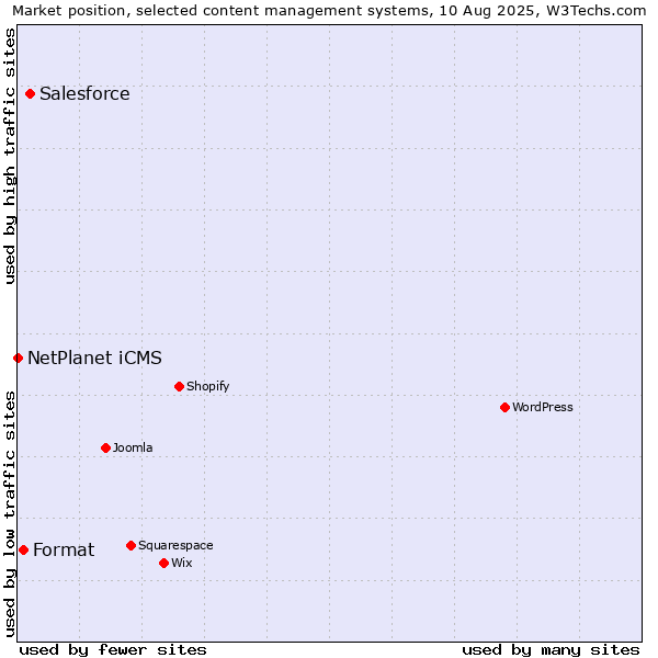 Market position of Salesforce vs. Format vs. NetPlanet iCMS