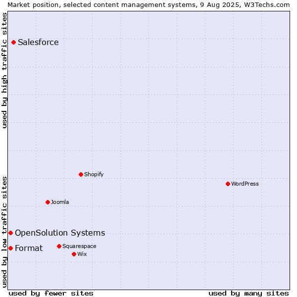 Market position of Salesforce vs. Format vs. OpenSolution Systems