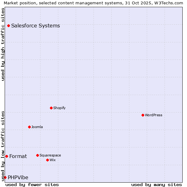 Market position of Salesforce vs. Format vs. PHPVibe