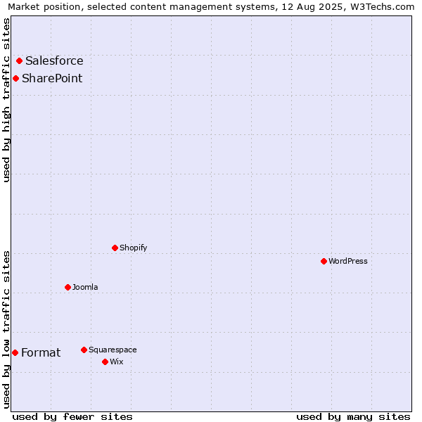 Market position of Salesforce vs. SharePoint vs. Format