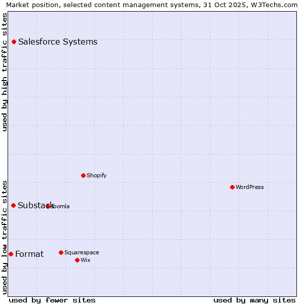 Market position of Salesforce vs. Substack vs. Format