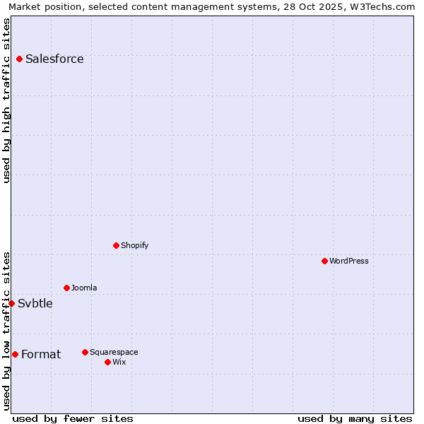 Market position of Salesforce vs. Format vs. Svbtle