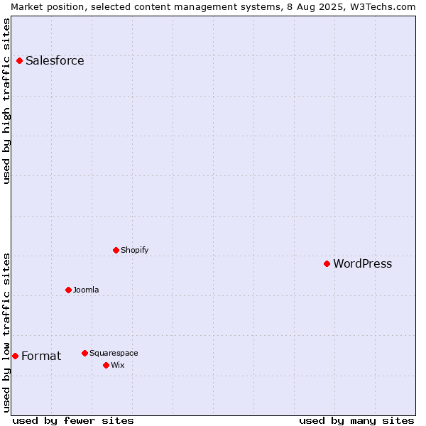 Market position of WordPress vs. Salesforce vs. Format