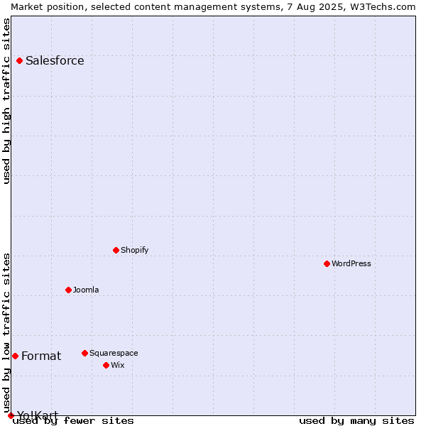 Market position of Salesforce vs. Format vs. Yo!Kart