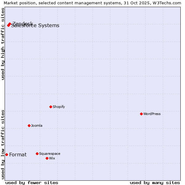 Market position of Zendesk vs. Salesforce vs. Format
