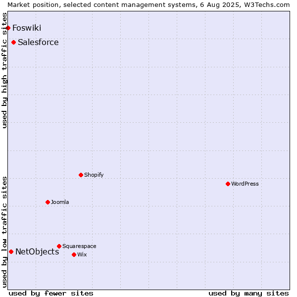 Market position of Salesforce vs. NetObjects vs. Foswiki