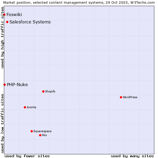 Market position of Salesforce vs. PHP-Nuke vs. Foswiki