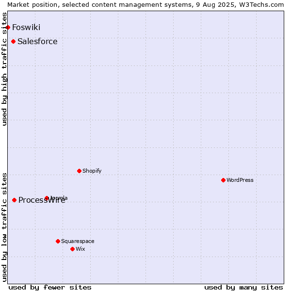 Market position of ProcessWire vs. Salesforce vs. Foswiki