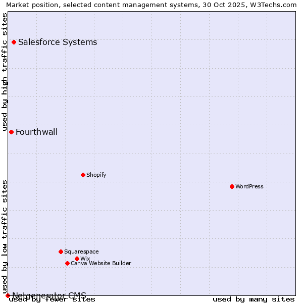 Market position of Salesforce vs. Fourthwall vs. Netgenerator CMS