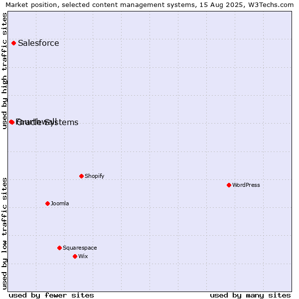 Market position of Salesforce vs. Oracle Systems vs. Fourthwall