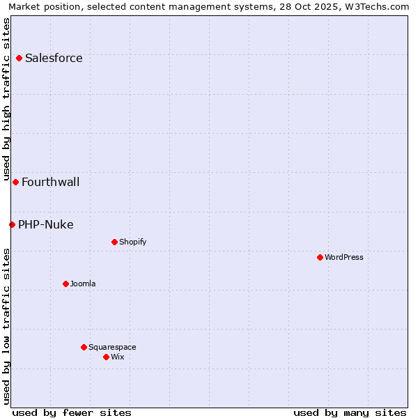 Market position of Salesforce vs. Fourthwall vs. PHP-Nuke