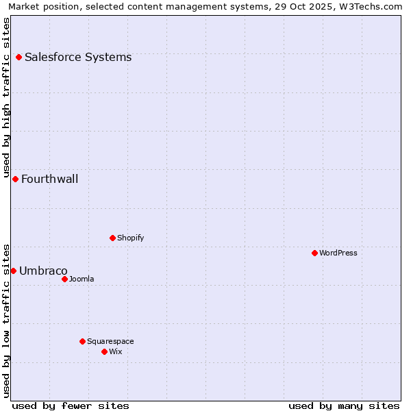 Market position of Salesforce vs. Fourthwall vs. Umbraco