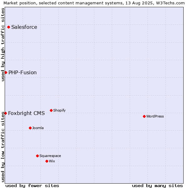 Market position of Salesforce vs. PHP-Fusion vs. Foxbright CMS