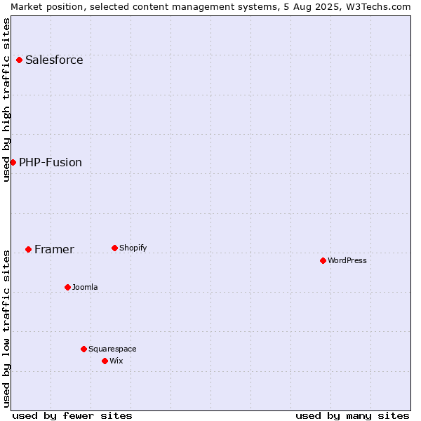 Market position of Framer vs. Salesforce vs. PHP-Fusion
