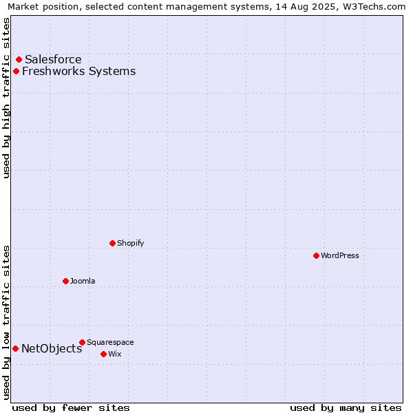 Market position of Salesforce vs. Freshworks Systems vs. NetObjects