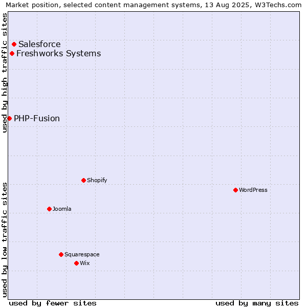 Market position of Salesforce vs. Freshworks Systems vs. PHP-Fusion