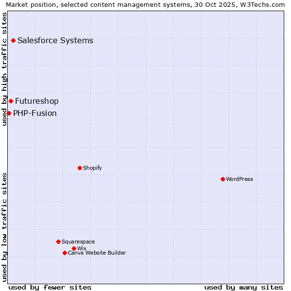 Market position of Salesforce vs. Futureshop vs. PHP-Fusion